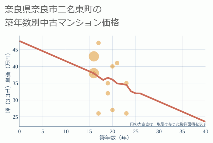 奈良県奈良市二名東町の築年数別の中古マンション坪単価