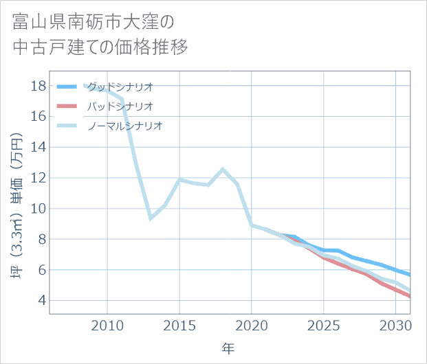 富山県南砺市大窪の中古戸建て価格推移