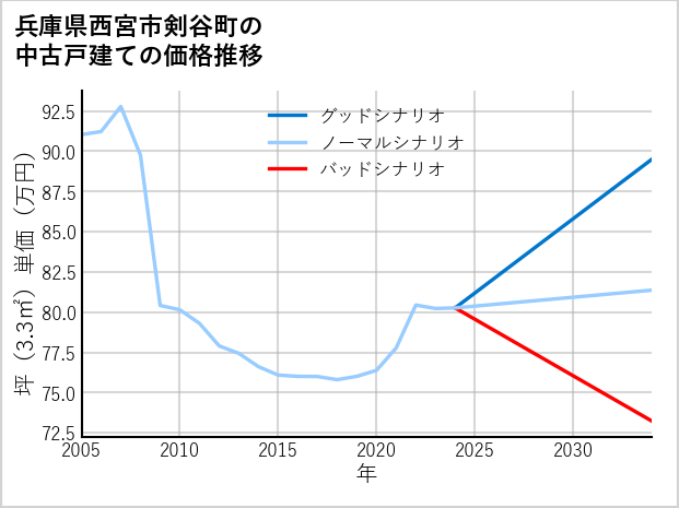 兵庫県西宮市剣谷町の中古戸建て価格推移
