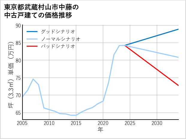 東京都武蔵村山市中藤の中古戸建て価格推移
