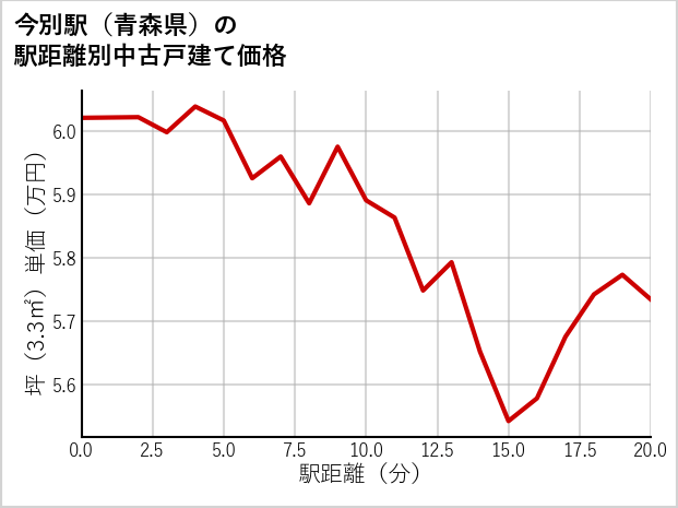 今別駅（青森県）の徒歩距離別の中古戸建て坪単価