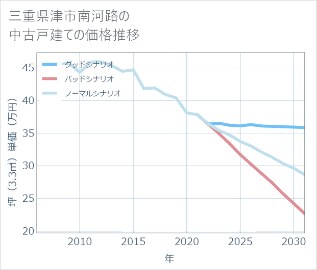 三重県津市南河路の中古戸建て価格推移
