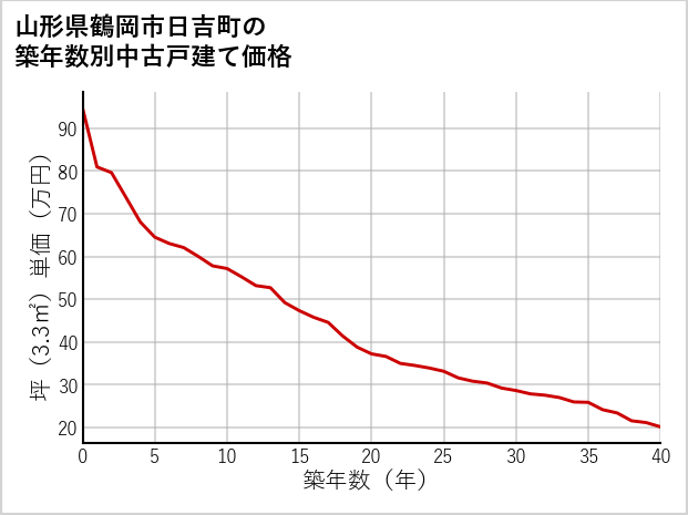 山形県鶴岡市日吉町の築年数別の中古戸建て坪単価