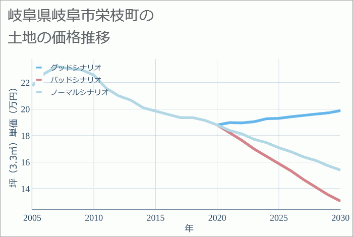 岐阜県岐阜市栄枝町の土地価格推移