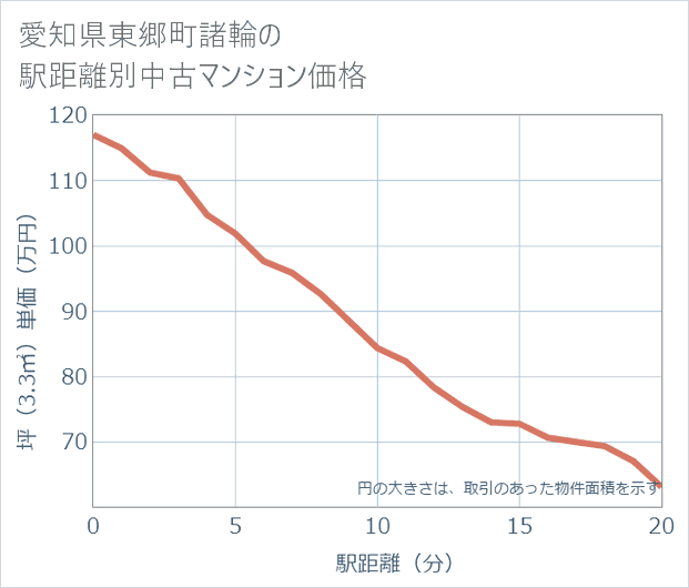 愛知県東郷町諸輪の徒歩距離別の中古マンション坪単価