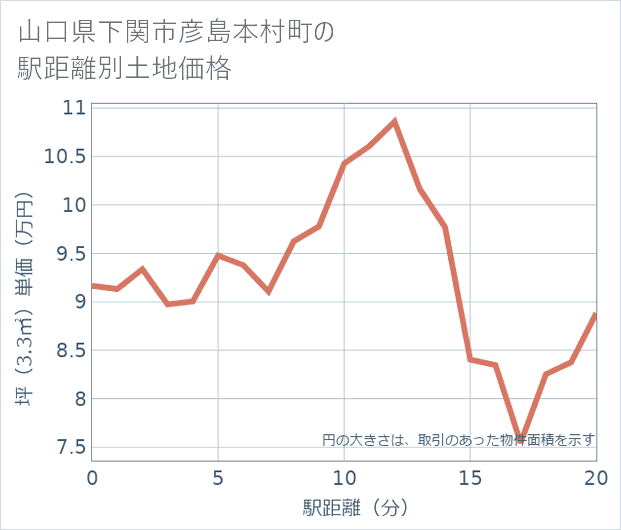 山口県下関市彦島本村町の徒歩距離別の土地坪単価