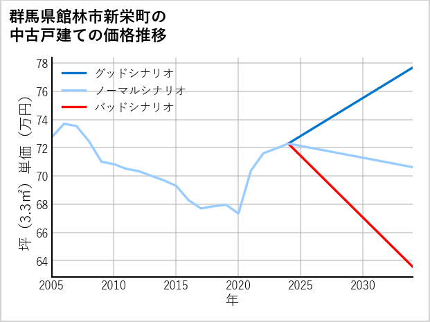 群馬県館林市新栄町の中古戸建て価格推移