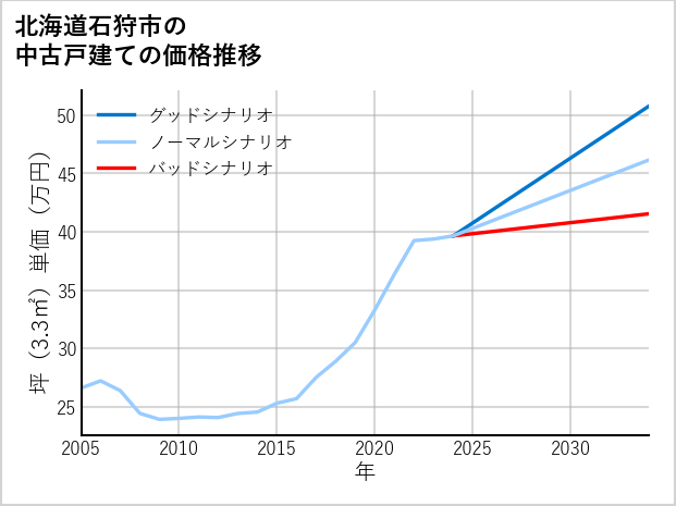 北海道石狩市の中古戸建て価格推移