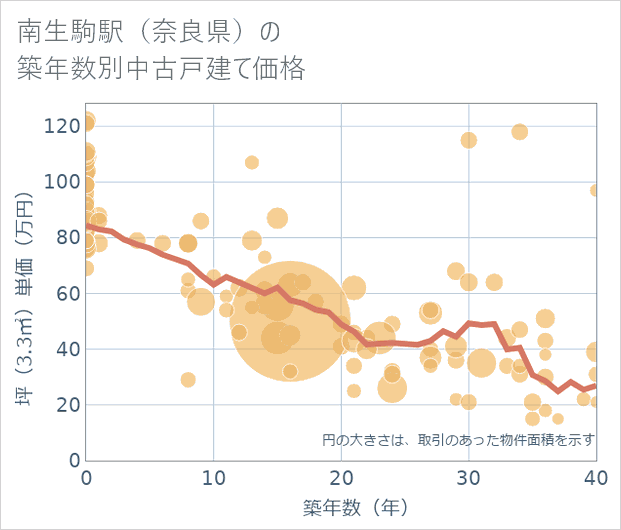南生駒駅(奈良県)の築年数別の中古戸建て坪単価
