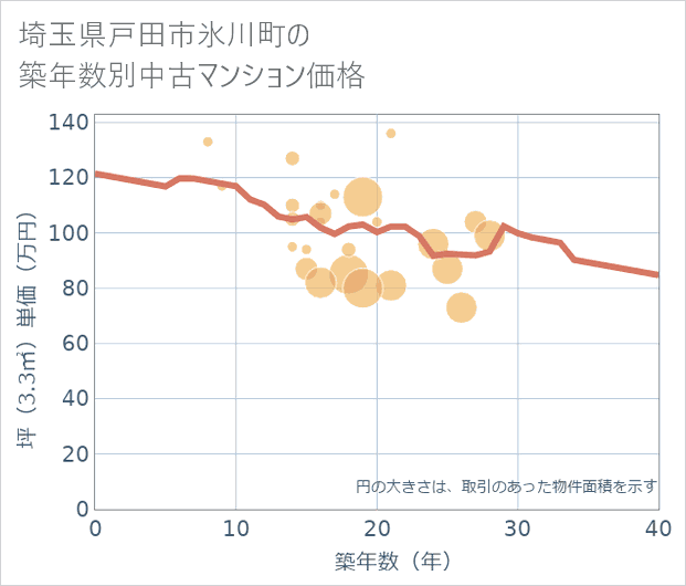 埼玉県戸田市氷川町の築年数別の中古マンション坪単価