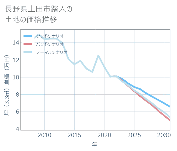 長野県上田市踏入の土地価格推移