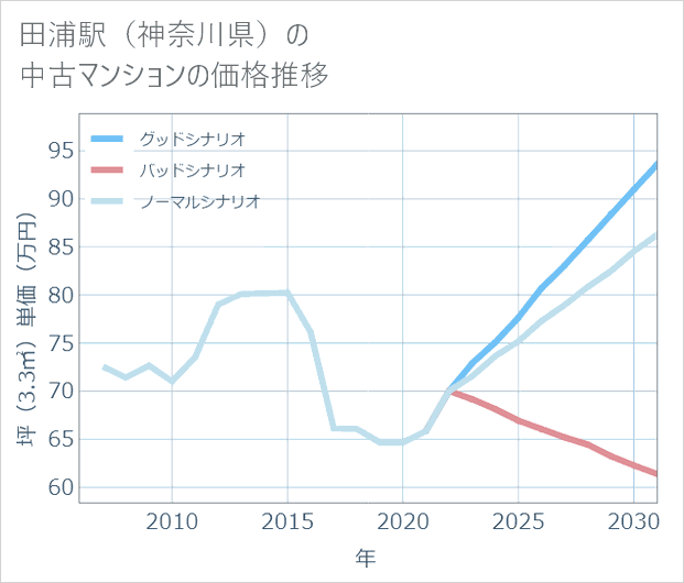 田浦駅(神奈川県)の中古マンション価格推移