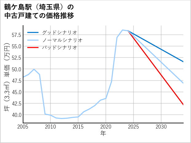 鶴ケ島駅（埼玉県）の中古戸建て価格推移