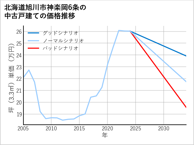 北海道旭川市神楽岡6条の中古戸建て価格推移