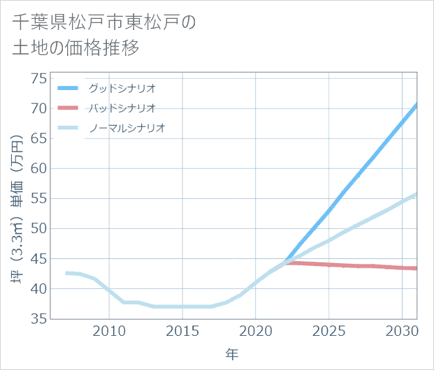 千葉県松戸市東松戸の土地価格推移
