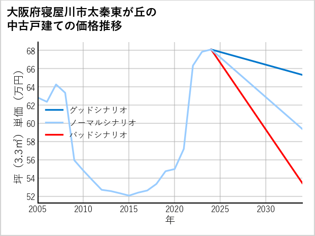 大阪府寝屋川市太秦東が丘の中古戸建て価格推移