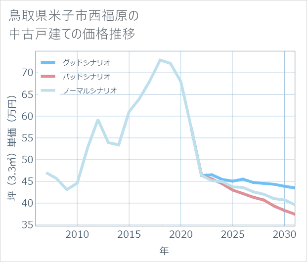 鳥取県米子市西福原の中古戸建て価格推移