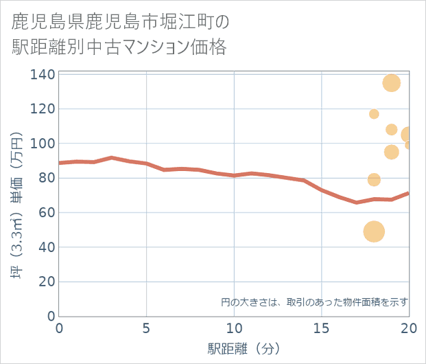鹿児島県鹿児島市堀江町の徒歩距離別の中古マンション坪単価