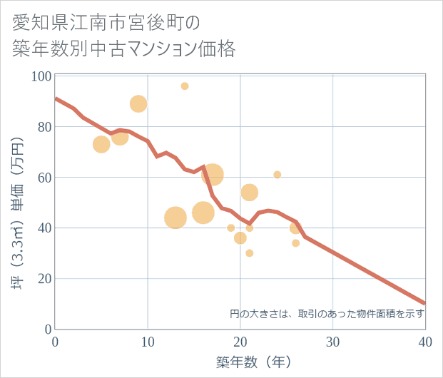 愛知県江南市宮後町の築年数別の中古マンション坪単価