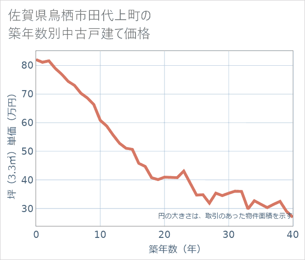 佐賀県鳥栖市田代上町の築年数別の中古戸建て坪単価