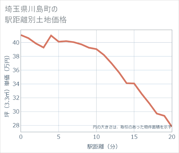 埼玉県川島町の徒歩距離別の土地坪単価