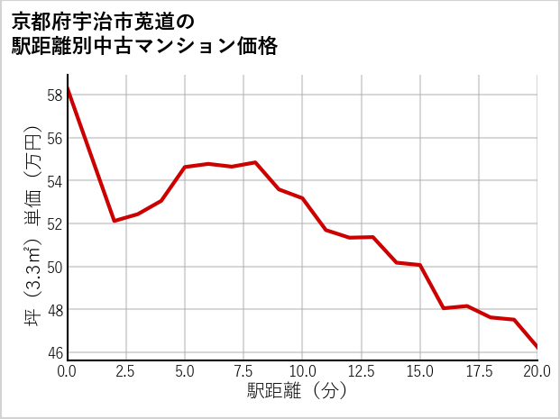 京都府宇治市莵道の徒歩距離別の中古マンション坪単価