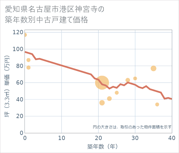 愛知県名古屋市港区神宮寺の築年数別の中古戸建て坪単価