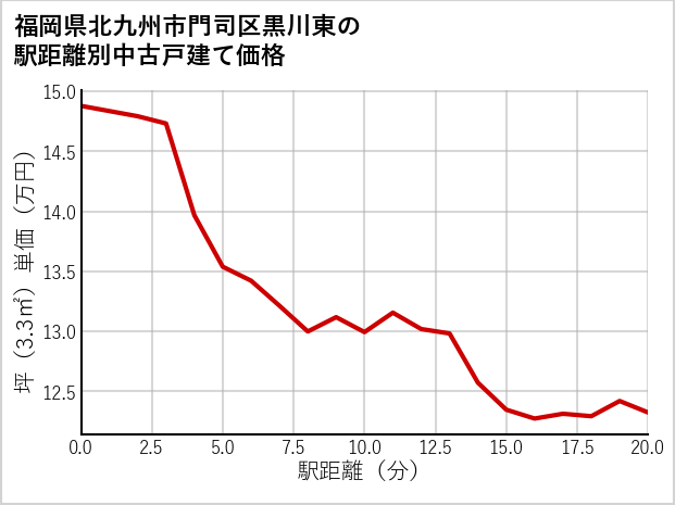 福岡県北九州市門司区黒川東の徒歩距離別の中古戸建て坪単価
