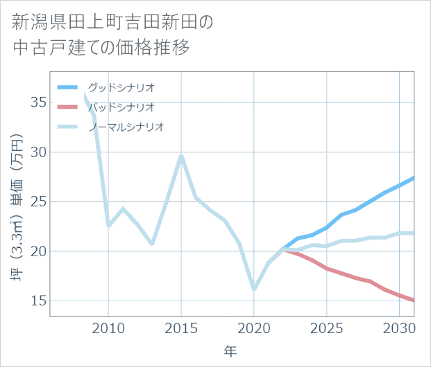 新潟県田上町吉田新田の中古戸建て価格推移