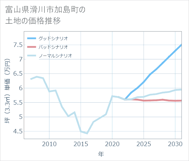 富山県滑川市加島町の土地価格推移