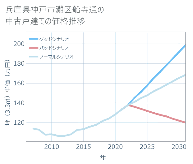 兵庫県神戸市灘区船寺通の中古戸建て価格推移