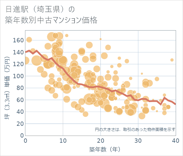日進駅(埼玉県)の築年数別の中古マンション坪単価