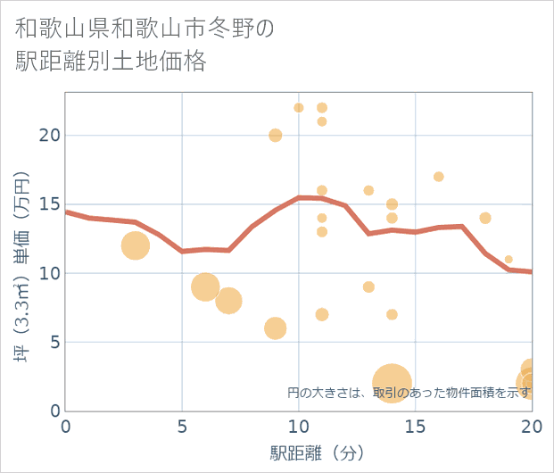 和歌山県和歌山市冬野の徒歩距離別の土地坪単価