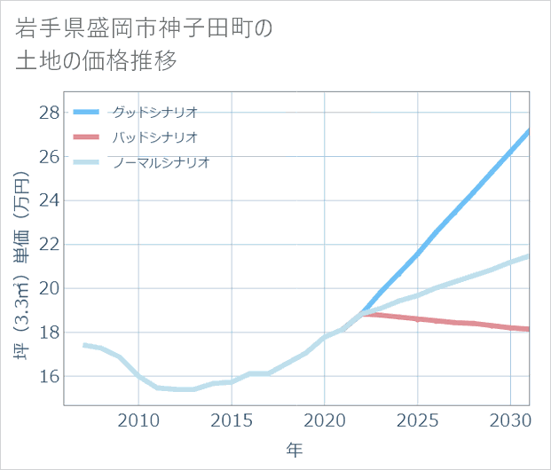 岩手県盛岡市神子田町の土地価格推移