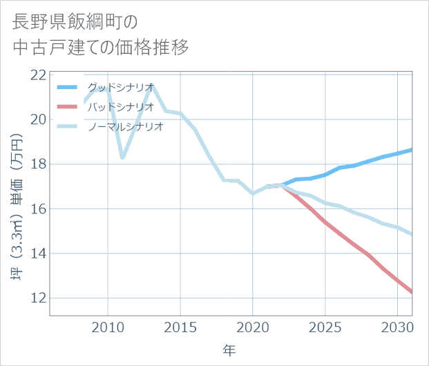 長野県飯綱町の中古戸建て価格推移