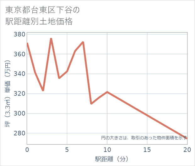 東京都台東区下谷の徒歩距離別の土地坪単価