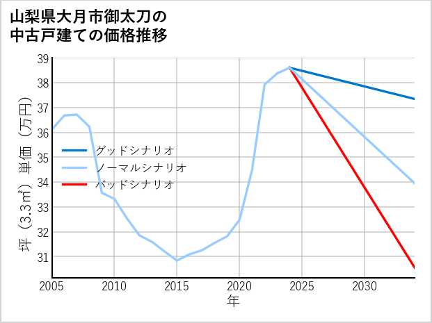 山梨県大月市御太刀の中古戸建て価格推移