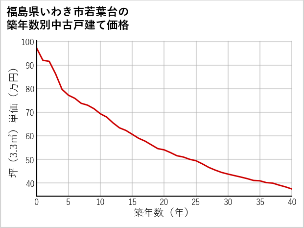 福島県いわき市若葉台の築年数別の中古戸建て坪単価