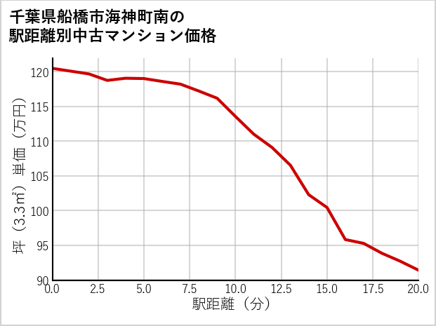 千葉県船橋市海神町南の徒歩距離別の中古マンション坪単価