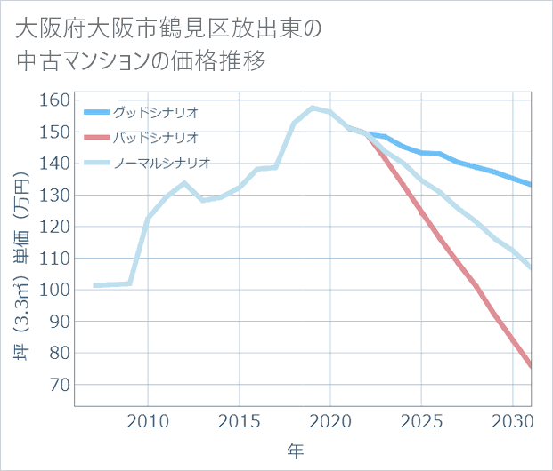 大阪府大阪市鶴見区放出東の中古マンション価格推移