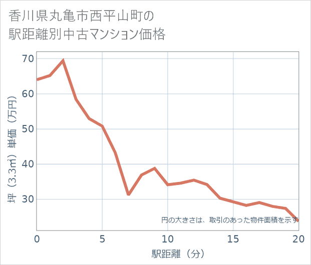 香川県丸亀市西平山町の徒歩距離別の中古マンション坪単価