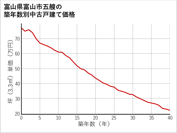 富山県富山市五艘の築年数別の中古戸建て坪単価