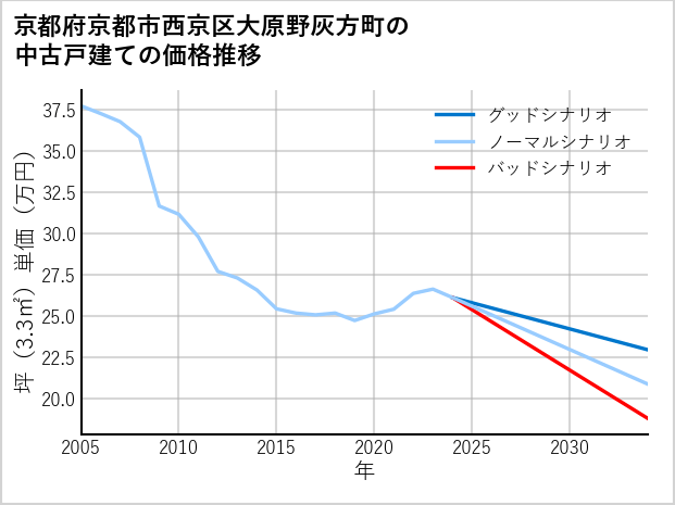 京都府京都市西京区大原野灰方町の中古戸建て価格推移
