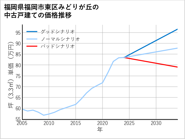 福岡県福岡市東区みどりが丘の中古戸建て価格推移