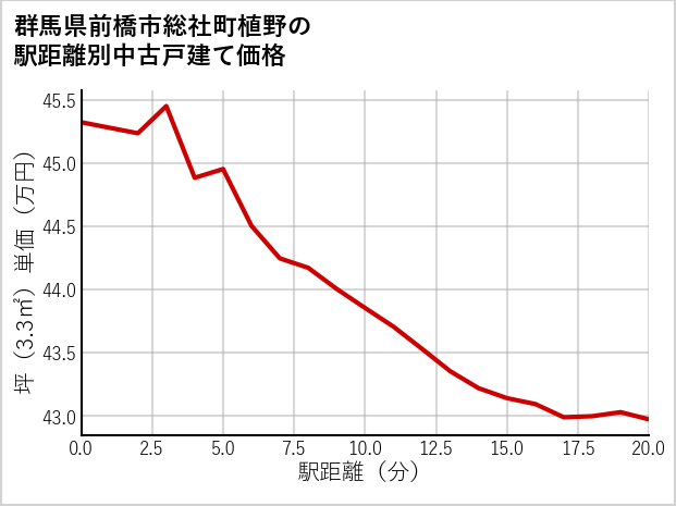 群馬県前橋市総社町植野の徒歩距離別の中古戸建て坪単価