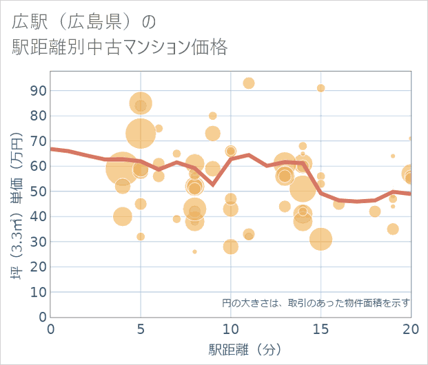 広駅(広島県)の徒歩距離別の中古マンション坪単価
