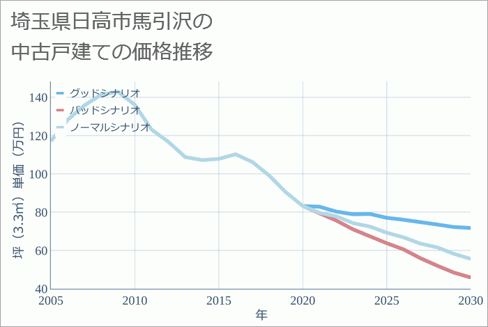 埼玉県日高市馬引沢の中古戸建て価格推移