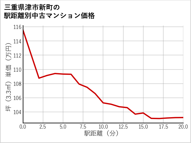 三重県津市新町の徒歩距離別の中古マンション坪単価