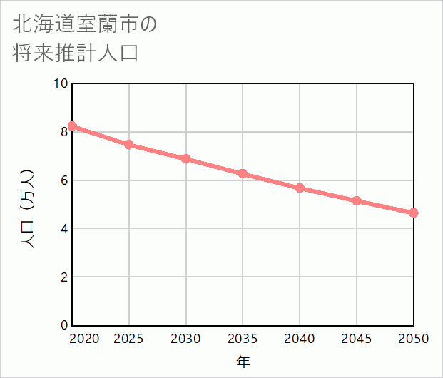 室蘭市の将来推計人口
