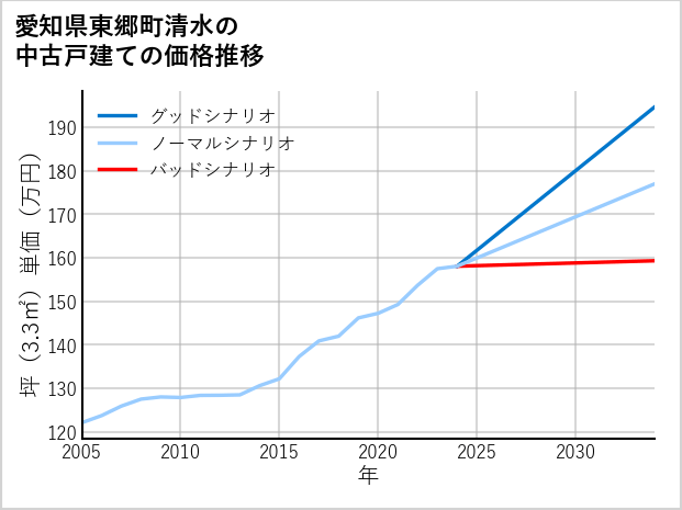 愛知県東郷町清水の中古戸建て価格推移